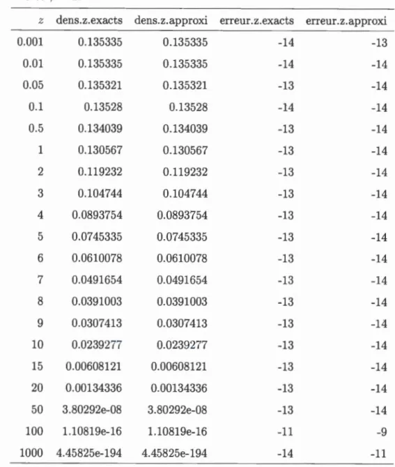 Tableau  3.3  Comparaison  entre  l 'e rreur  relative  l og 10  de  la  densité  de  Tweedie 