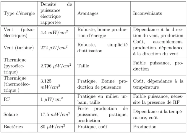 Table 1.1 – Tableau comparatif entre les différents type d’énergie ambiante.