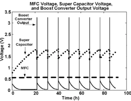 Figure 1.8 – Tension du système de contrôle de puissance électrique fonctionnant à l’aide d’une pile à bactéries (vue d’ensemble).©2011 IEEE [ 26 ]