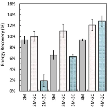 Figure 1.11 – Pourcentage d’énergie récupérée des piles à bactéries avec M, le nombre de MFC et C, le nombre de capacités..[ 13 ]