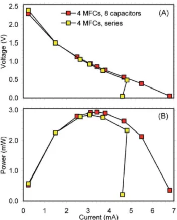 Figure 1.13 – Effet de l’inversion de la tension sur un système à multiples piles à bactéries