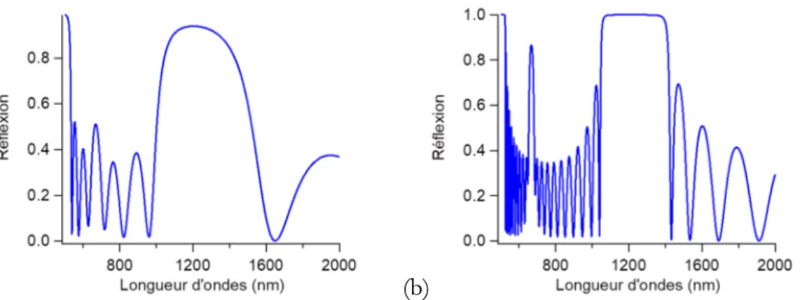 Figure I 3 Spectre de réflectivité d'un miroir de Bragg composé de polymère/oxyde  de titane obtenu par simulation de 3 périodes (a)