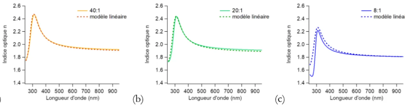 Figure IV 7 Spectres de dispersion de l’indice de réfraction (ligne pleine) et spectres  théoriques obtenus avec le modèle de mélange linéaire (ligne pointillée) associés  pour les différentes synthèses réalisées