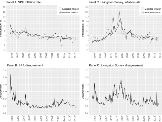 Figure 1.1 – Median and Standard Deviation (“Disagreement”) in Reported Forecasts for the Inflation Rate : SPF and Livingstone Surveys