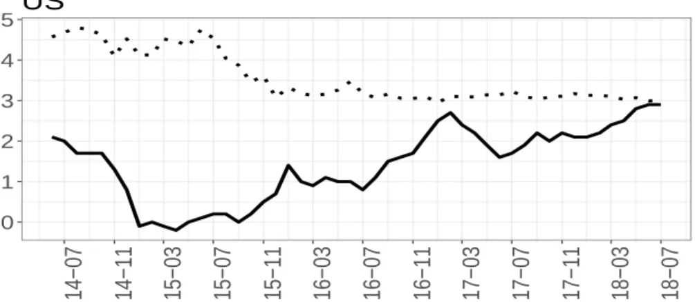 Figure 2.1 – One-year ahead inflation expectations vs realized inflation 012345 14−07 14−11 15−03 15−07 15−11 16−03 16−07 16−11 17−03 17−07 17−11 18−03 18−07 Actual inflation Median point expectations