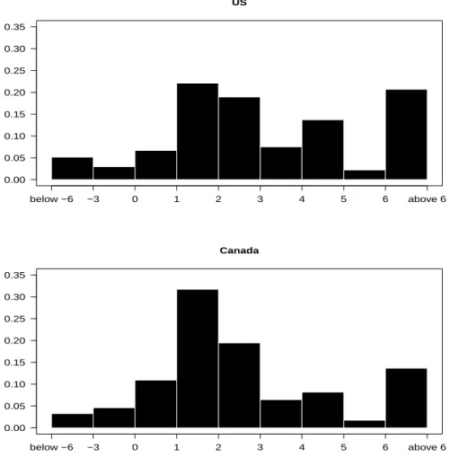 Figure 2.2 – Distribution of Inflation Expectations US 0.000.050.100.150.200.250.300.35 below −6 −3 0 1 2 3 4 5 6 above 6 Canada 0.000.050.100.150.200.250.300.35 below −6 −3 0 1 2 3 4 5 6 above 6