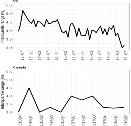 Figure 2.3 – Disagreement in Inflation Expectations : Interquartile Range 3.03.54.04.55.05.5 13−07 13−11 14−03 14−07 14−11 15−03 15−07 15−11 16−03 16−07 16−11 17−03 17−07Interquartile range (%)US 3.03.54.04.55.05.5 2015Q4 2016Q1 2016Q2 2016Q3 2016Q4 2017Q1
