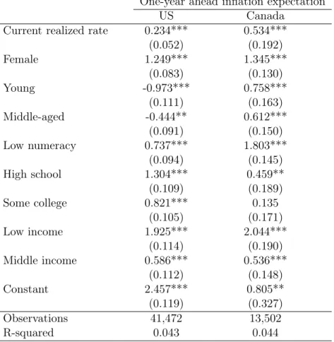 Table 2.1 – Heterogeneity in inflation expectations One-year ahead inflation expectation