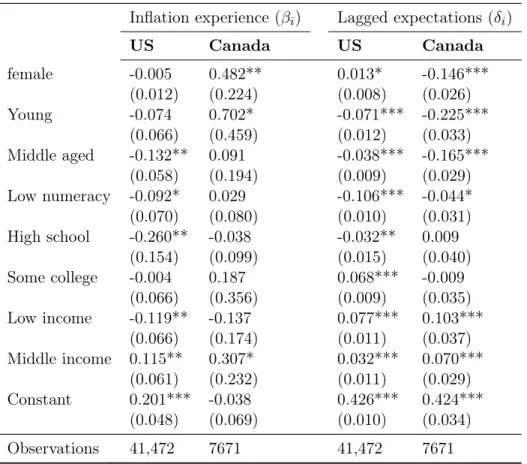 Table 2.3 – Weights on realized inflation and lagged expectations : Cross-section heterogeneity Inflation experience (β i ) Lagged expectations (δ i )