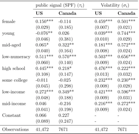 Table 2.4 – Weights on public signal and individual volatility : Cross-section heterogeneity public signal (SPF) (τ i ) Volatility (σ i )