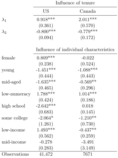 Table 2.5 – Heterogeneity in estimated gain γ i,s Influence of tenure US Canada λ 1 0.918*** 2.011*** (0.361) (0.570) λ 2 -0.800*** -0.779*** (0.094) (0.172)