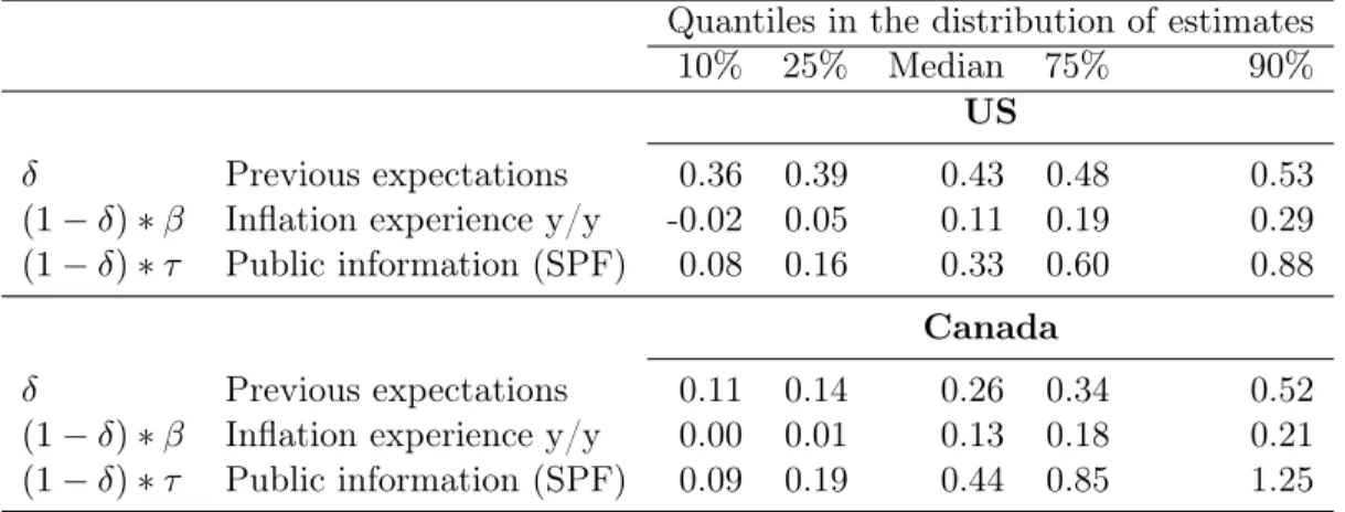 Table 2.6 – Distribution of estimated parameters : Alternative specification Quantiles in the distribution of estimates