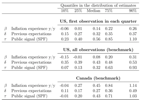 Table 2.7 – Distribution of estimated parameters : impact of survey frequency Quantiles in the distribution of estimates