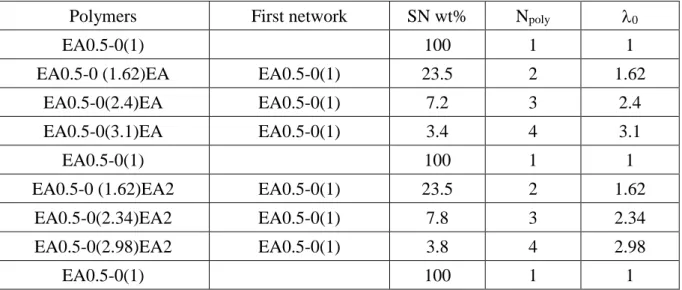 Table  2.4:  Various  multiple  network  elastomers  consist  of  different  first  networks  and  SP  is  incorporated into the second or third networks