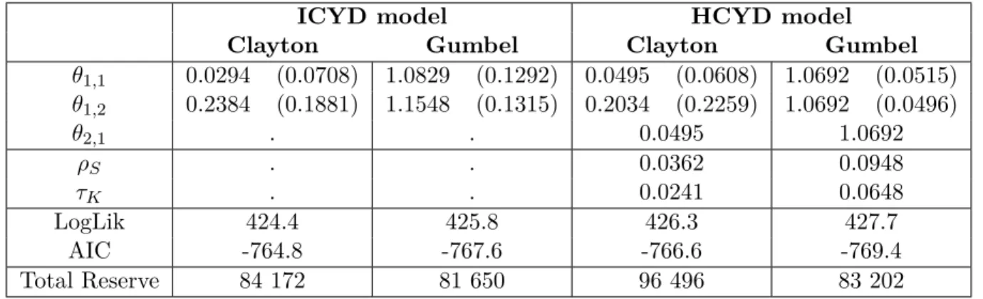 Table 6: Parameter and Reserves estimation of ICYD and HCYD models with Côté et al. (2015) database