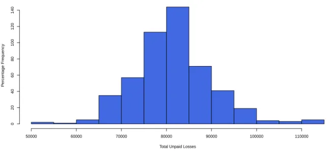 Figure 2: Predictive distribution of total unpaid losses - Complete hierarchical model