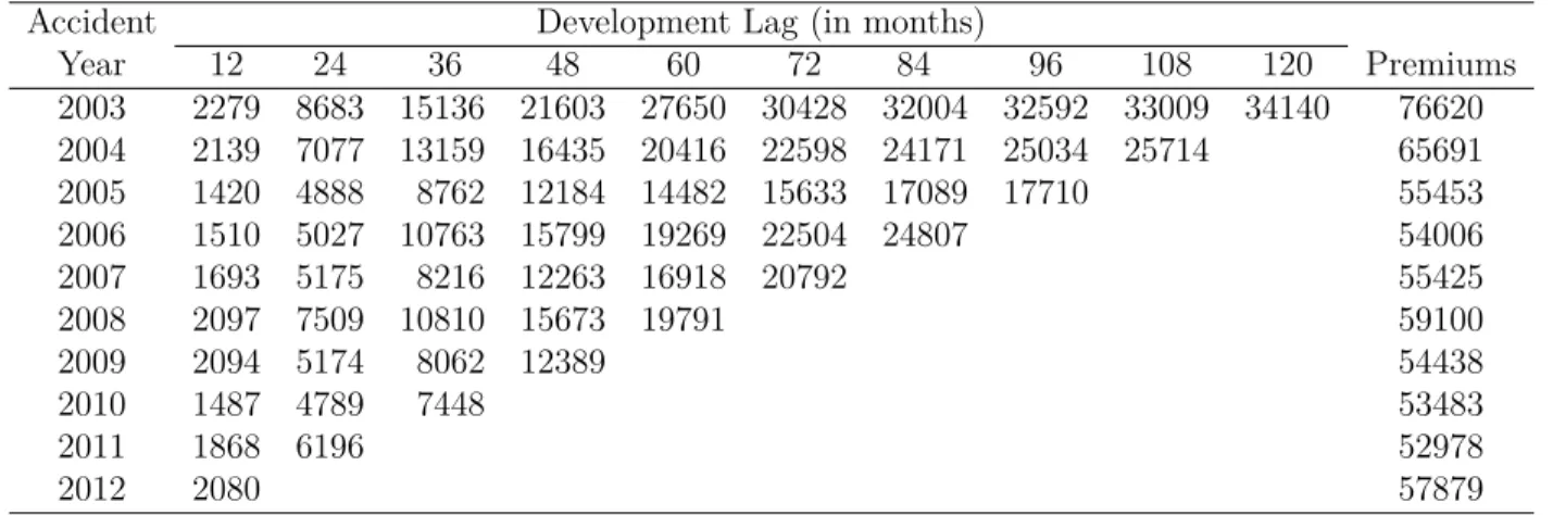 Table 9: Cumulative paid losses for West BI.