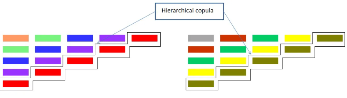 Figure 1: Dependence implied by hierarchical dependence