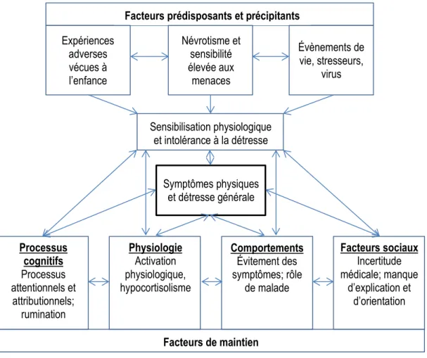 Figure 1. Modèle biopsychosocial des symptômes médicalement inexpliqués tiré de Deary et al