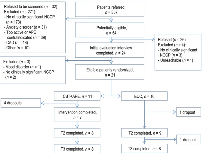 Figure 1 shows the recruitment flowchart. A total of 357 patients were referred and approached to  have a screening interview