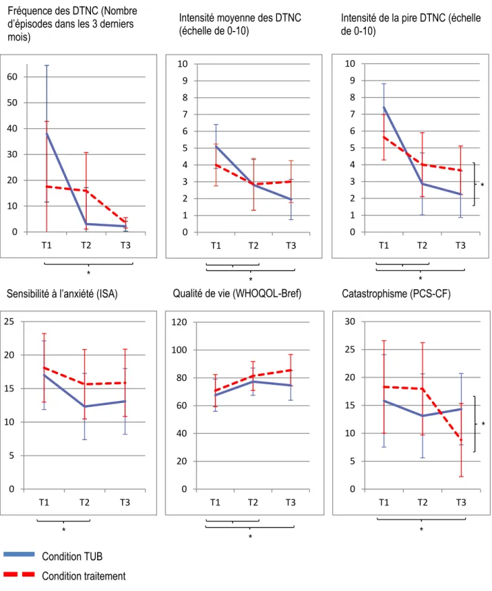 Figure 2. Graphique des résultats principaux et secondaires aux trois temps de mesure selon la condition 