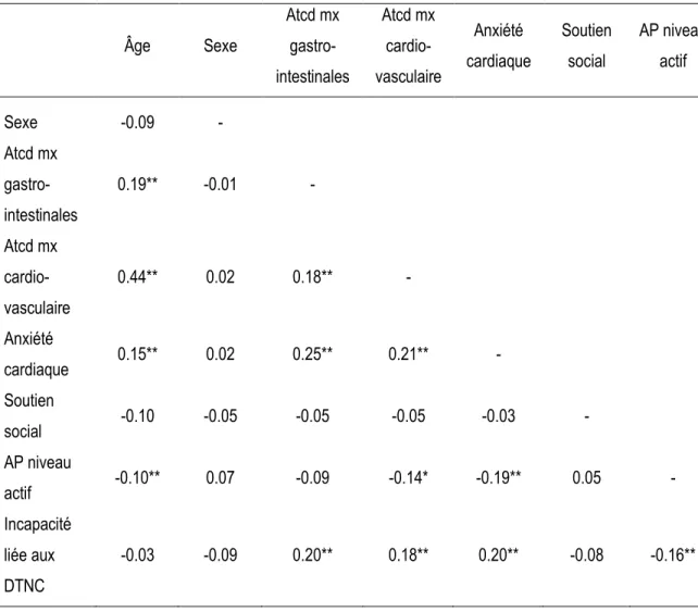 Tableau 1. Corrélations bivariées des variables d’intérêt (Premier article) 