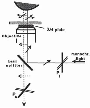 Figure 3.5: Principe de la technique antiflex permettant d’améliorer le contraste des franges en microscopie interférentielle par réflexion