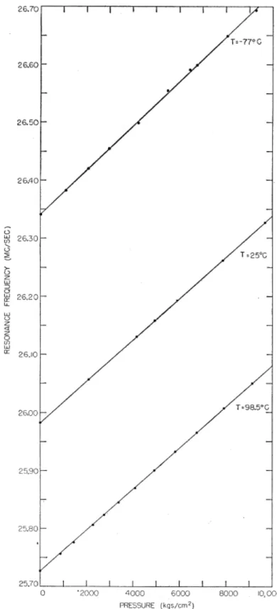 Figure  4  Fréquences  RQN en MHz du  63 Cu dans Cu 2 O en fonction de la contrainte hydrostatique appliquée en MPa à  différentes températures