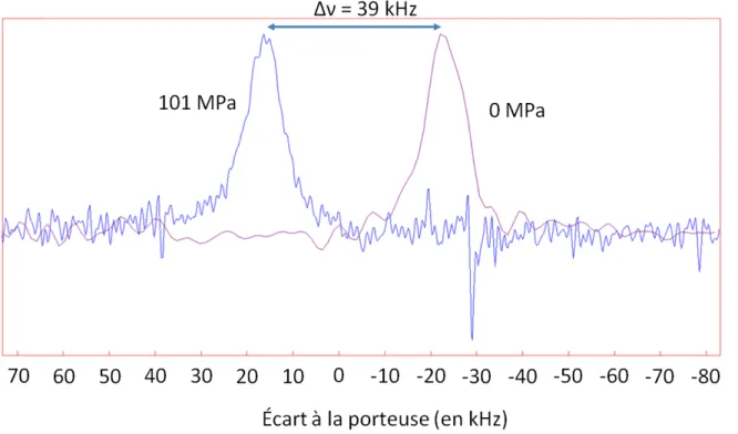 Figure 8 Spectres RQN de la poudre de Cu 2 O avec une pression hydrostatique de 101 MPa (en bleue) et sans (en violet)