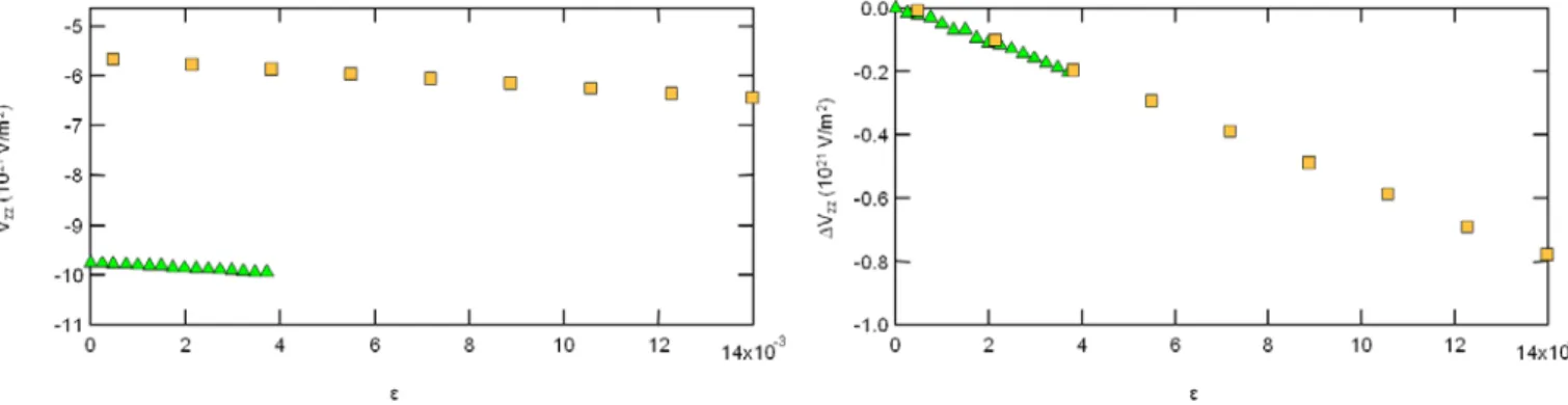 Figure 10 (À gauche) Comparaison de la valeur du GCE calculé par PBE (carrés jaunes) et par HYB55 (triangles verts) en  fonction de la valeur propre du tenseur de déformation engendré par la contrainte hydrostatique appliquée