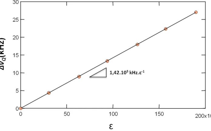 Figure 12 Variation de la fréquence RQN du  63 Cu en fonction de la déformation modélisée 