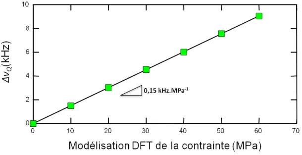 Figure 20 Modélisation de la variation de la fréquence RQN du  63 Cu en fonction de la contrainte selon l’axe (100)