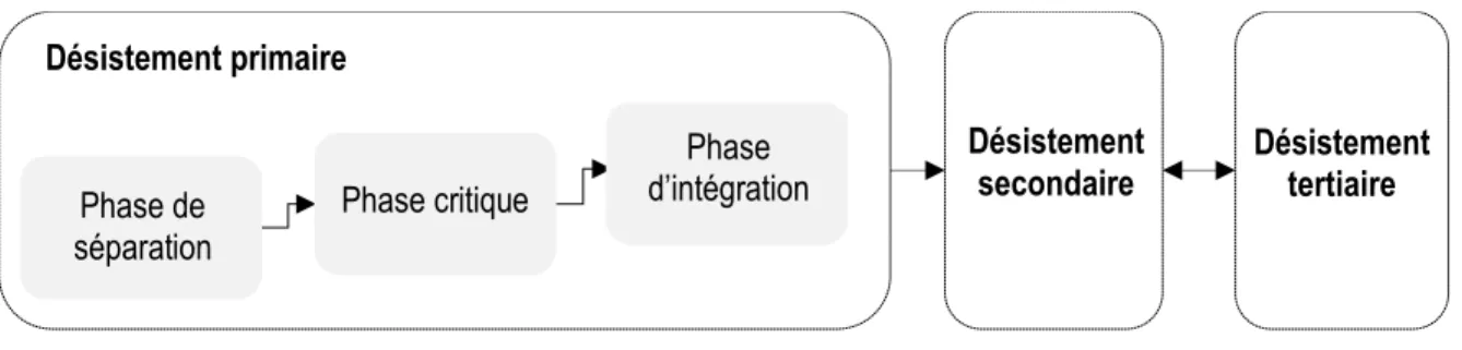 Figure 3.1 Le processus de désistement du crime 