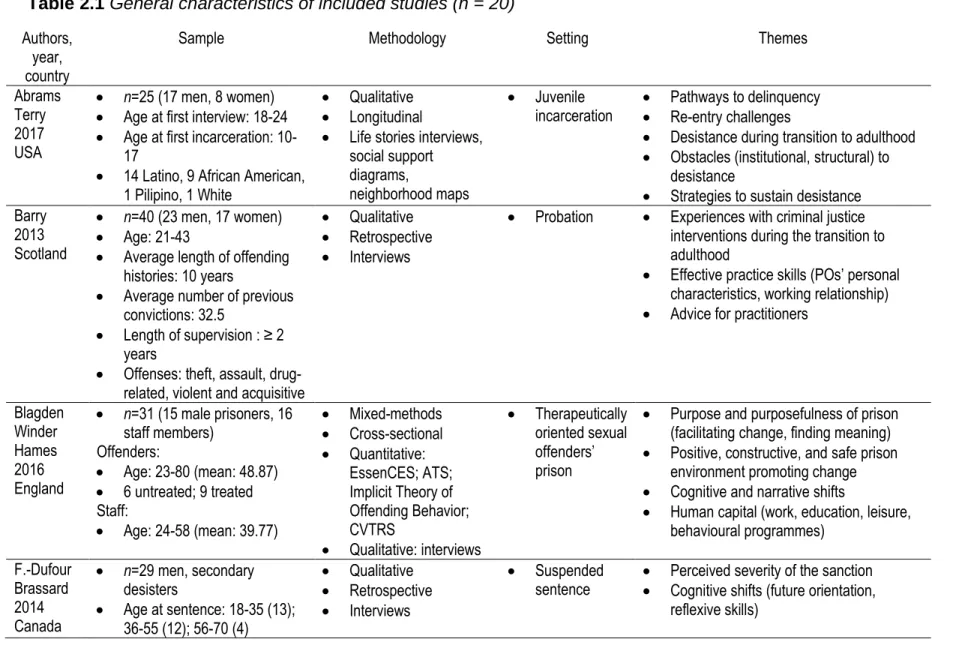 Table 2.1 General characteristics of included studies (n = 20) 