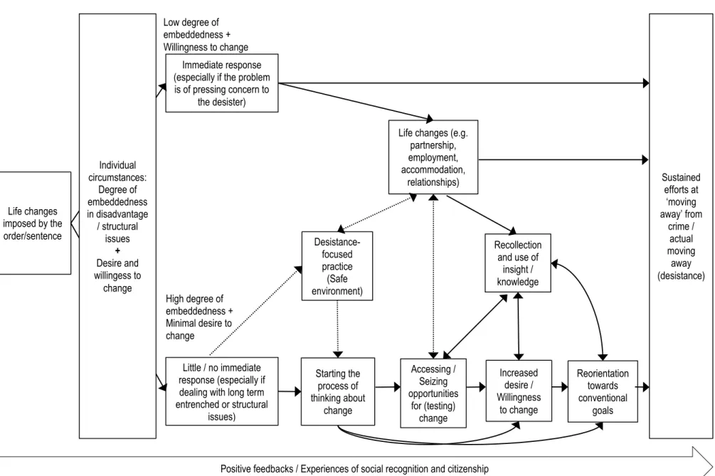 Figure 2.2 Model of impact of assisted desistance in formal settings