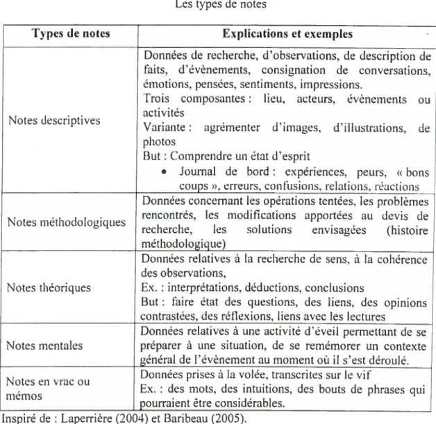 Tableau 6 Les types de notes