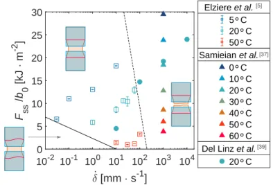 Figure I.9 Influence of traction velocity and temperature on the delamination force