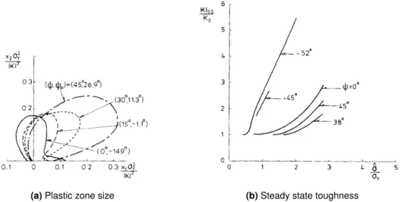 Figure I.15 Effect of mode mixity on the fracture toughness in a plastic material, from