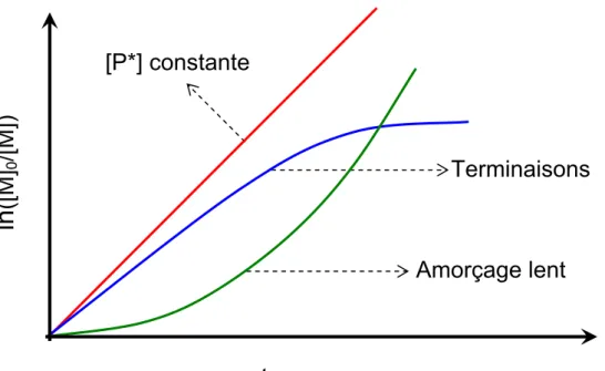 Figure 19 : Illustration de la dépendance de ln([M]0/[M]) avec le temps 51