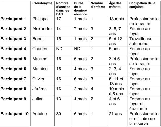 Tableau 1 : Données sociodémographiques des participants   Pseudonyme  Nombre  d’années  dans les  FAC   Durée de la  dernière  absence  Nombre  d’enfants   Âge des enfants  Occupation de la conjointe  