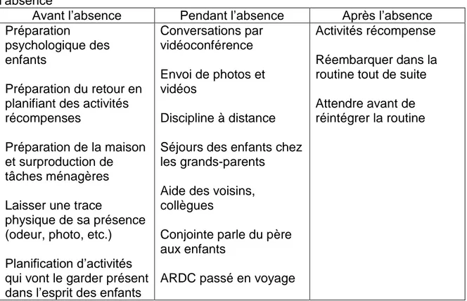 Tableau 2 : Stratégies d’engagement paternel utilisées dans la période entourant  l’absence  