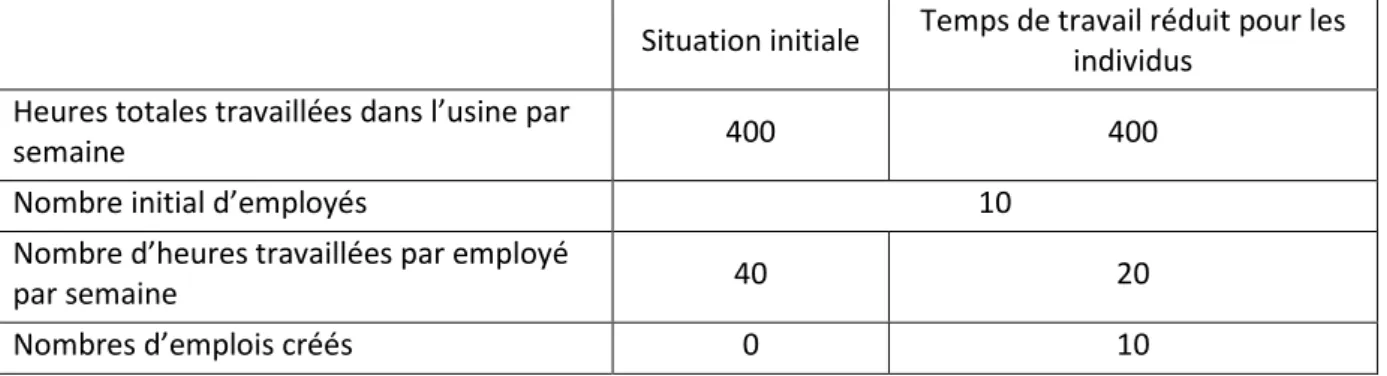 Tableau 5.2 : Exemple de répartition des heures de travail dans une situation où le temps de travail  total demeure stable 