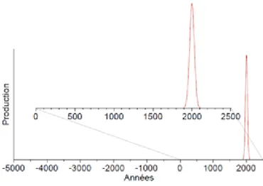 Figure 1.2 Les combustibles fossiles : une perspective dans le temps (tiré de : Guerin et autres, 2012) 