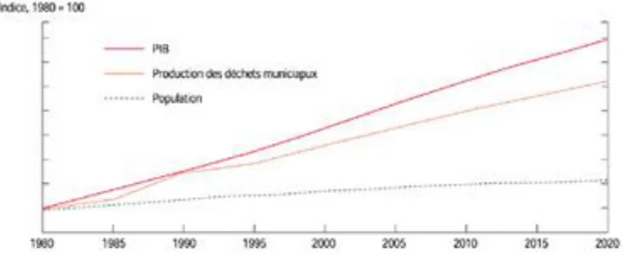 Figure 1.4 Production des déchets municipaux, PIB et populations des pays de l'Organisation de  Coopération et de Développements Économiques (OCDE), 1980-2020 (tiré de : L'Observateur de  l'OCDE, 2013) 