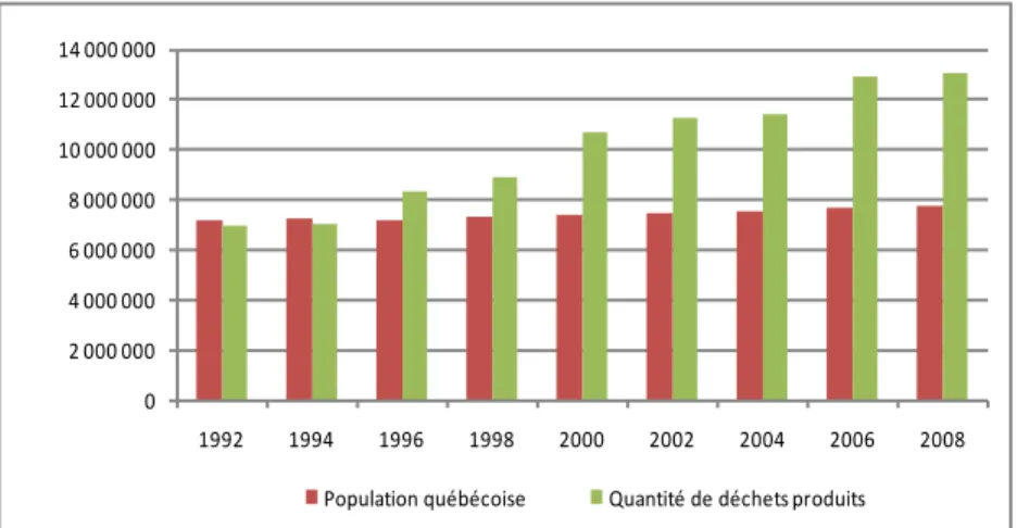 Figure 1.9  Quantité de déchets générés et population québécoise (tiré de : Hutchinson, 2011) 
