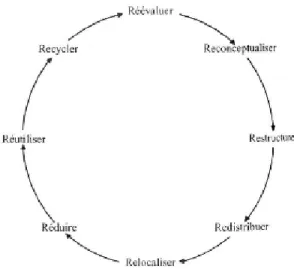 Figure 3.1 Les 8 « R » (tiré de : Latouche, 2010, p. 156) 