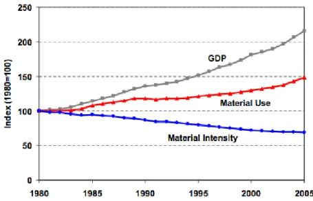 Figure 2.4 L’impact de l’amélioration de l’intensité matérielle sur le PIB et la quantité de l’utilisation  matérielle (tiré de : Dietz et O’Neill, 2013, p