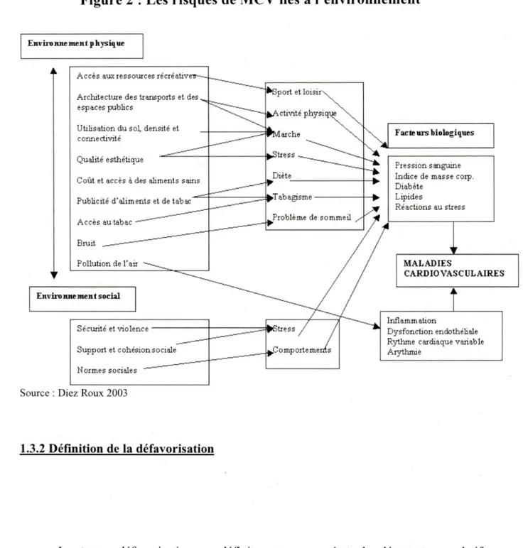 Figure 2 : Les risques de MCV liés  à  l'environnement  EnviroJ1J1.em.ent physique 