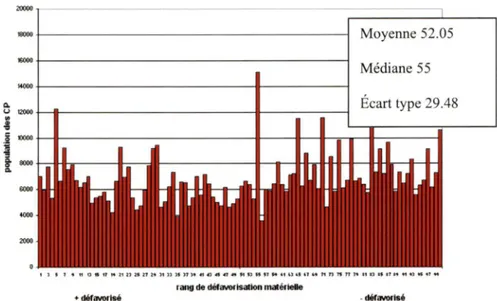 Figure 11  : Distribution de la population selon la défavorisation  matérielle (n=689 777)  20000  19000  Moyenne 52.05  16000  Médiane 55  MOOO  Q