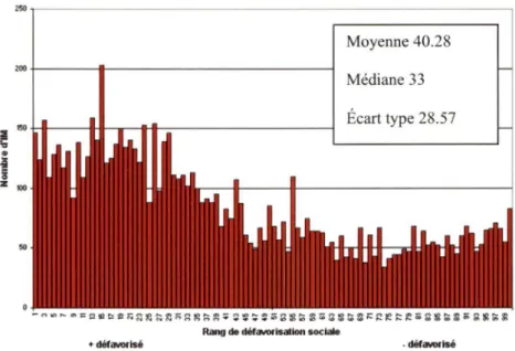 Figure 14 : Distribution des cas d'infarctus aigu du myocarde selon la  défavorisation sociale (n=8507)  Moyenne 40.28  Médiane 33  !  ~  Écart type 28.57  j  z  100  .
